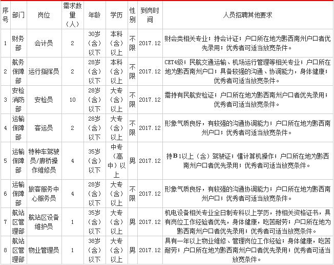 贵州国企招聘:2017贵州兴义机场分公司招聘2