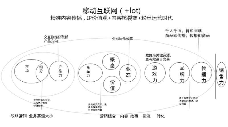 营销"六力":"营"即产品力 商品力 游戏力 品牌力 传播力,"销"即销售力