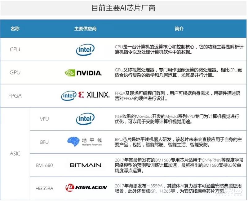 目前主要的ai核心芯片供应商如下图所示:gpu主要应用在数据中心